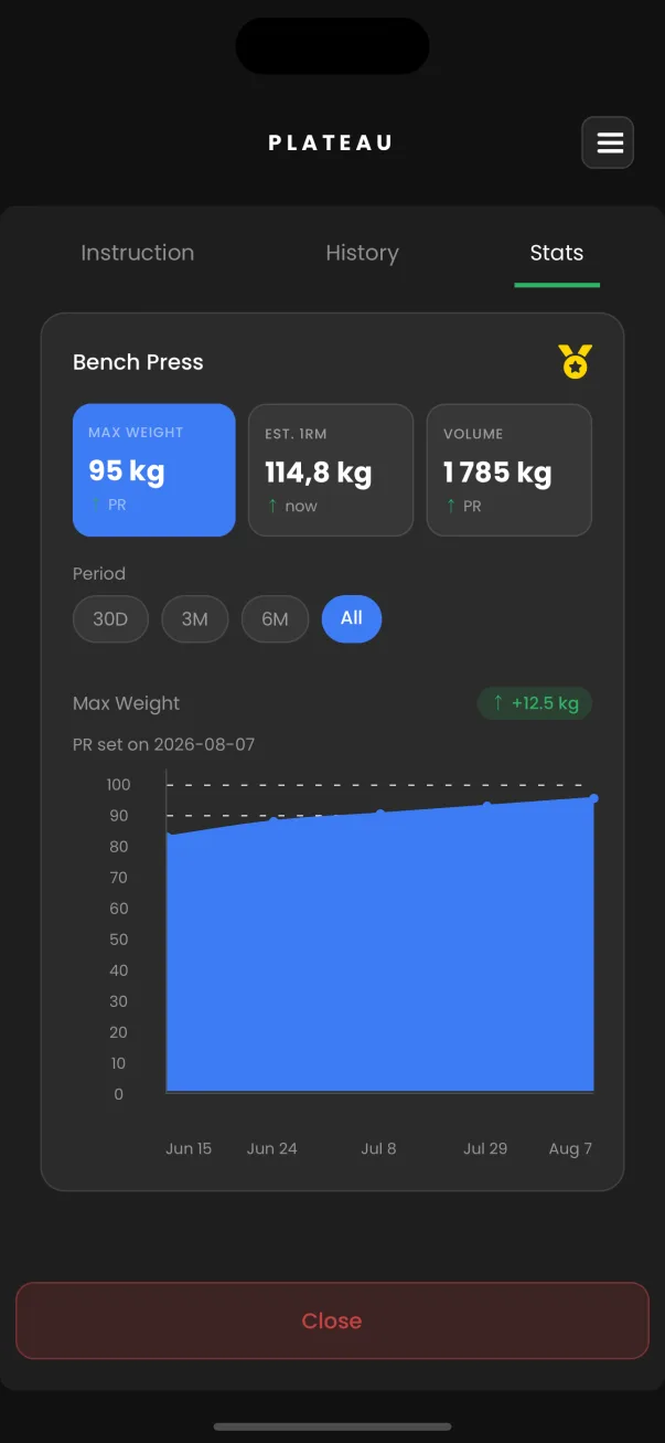 Bench press statistics showing personal records, estimated one-rep max and a rising progress chart